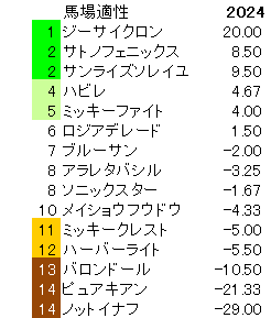 2024　レパードＳ　馬場適性指数